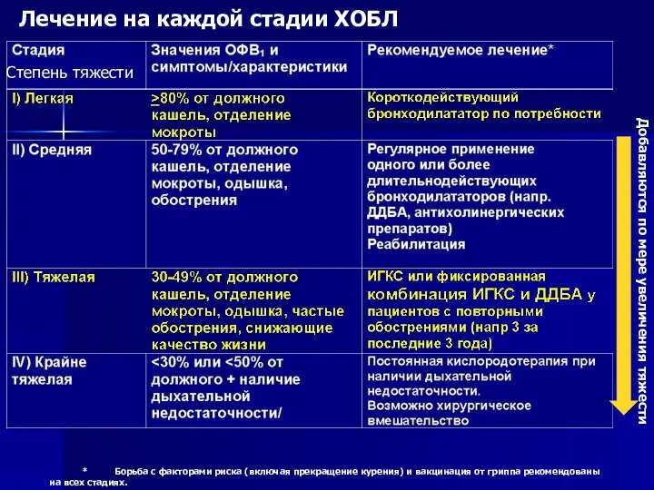 Лечение на каждой стадии ХОБЛ Добавляются по мере увеличения тяжести *