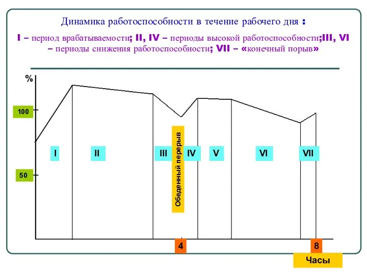 Обеденный перерыв I II III IV V VI VII 4 8