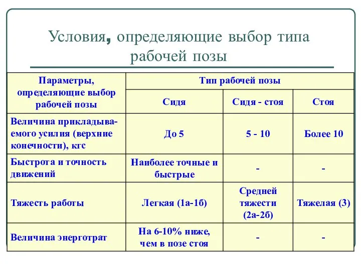 Условия, определяющие выбор типа рабочей позы