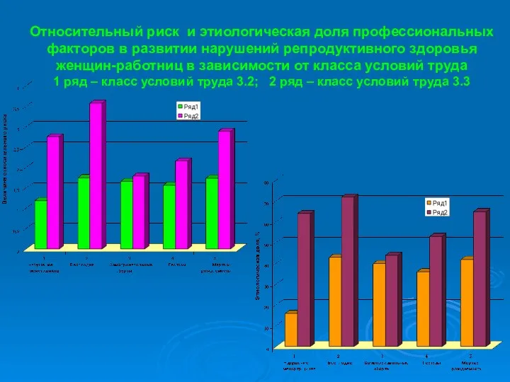 Относительный риск и этиологическая доля профессиональных факторов в развитии нарушений репродуктивного