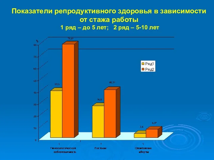 Показатели репродуктивного здоровья в зависимости от стажа работы 1 ряд –