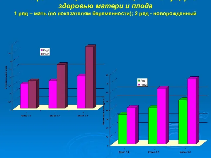 Интегральная оценка медико-социального ущерба здоровью матери и плода 1 ряд –