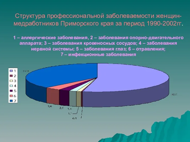 Структура профессиональной заболеваемости женщин-медработников Приморского края за период 1990-2002гг. 1 –