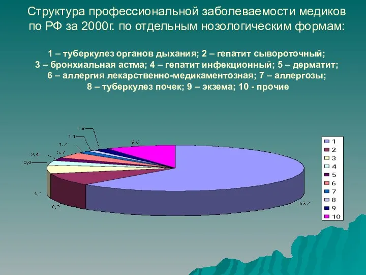 Структура профессиональной заболеваемости медиков по РФ за 2000г. по отдельным нозологическим