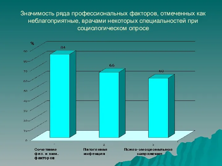 Значимость ряда профессиональных факторов, отмеченных как неблагоприятные, врачами некоторых специальностей при социологическом опросе