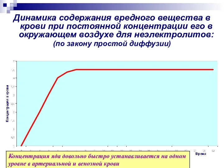 Динамика содержания вредного вещества в крови при постоянной концентрации его в