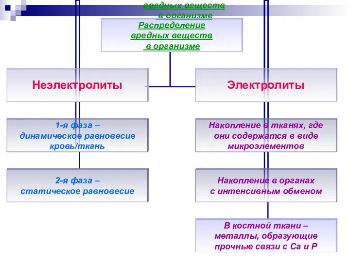 Распределение вредных веществ в организме