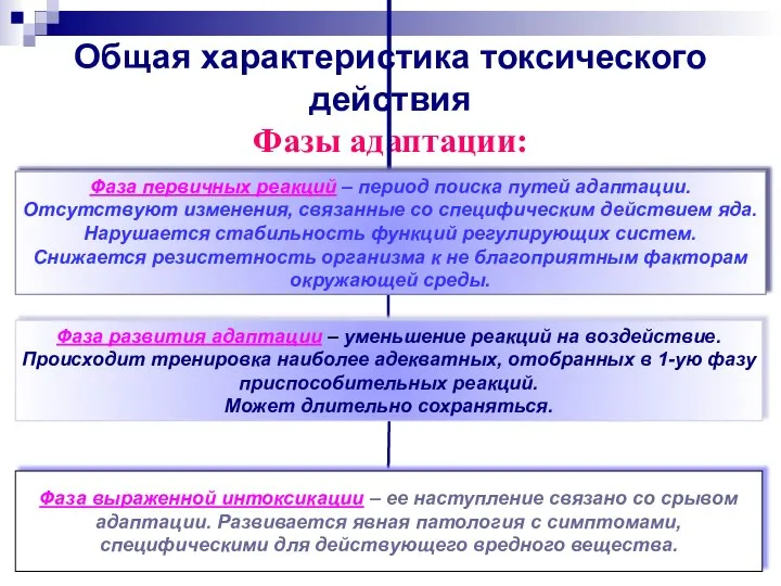 Общая характеристика токсического действия Фазы адаптации: