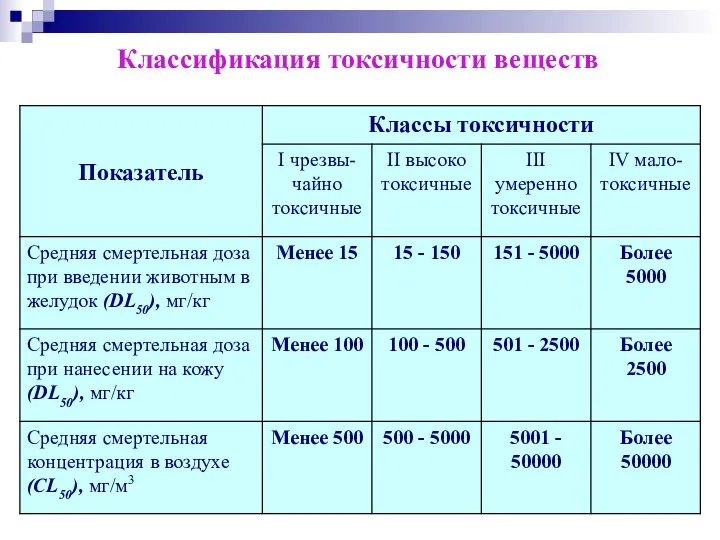 Классификация токсичности веществ