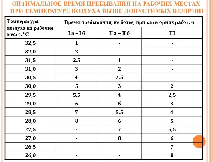 ОПТИМАЛЬНОЕ ВРЕМЯ ПРЕБЫВАНИЯ НА РАБОЧИХ МЕСТАХ ПРИ ТЕМПЕРАТУРЕ ВОЗДУХА ВЫШЕ ДОПУСТИМЫХ ВЕЛИЧИН