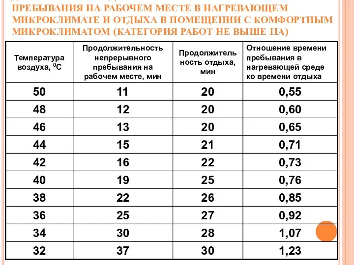 ДОПУСТИМАЯ ПРОДОЛЖИТЕЛЬНОСТЬ НЕПРЕРЫВНОГО ПРЕБЫВАНИЯ НА РАБОЧЕМ МЕСТЕ В НАГРЕВАЮЩЕМ МИКРОКЛИМАТЕ И