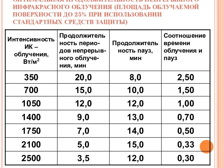 ОПТИМАЛЬНАЯ ПРОДОЛЖИТЕЛЬНОСТЬ НЕПРЕРЫВНОГО ИНФРАКРАСНОГО ОБЛУЧЕНИЯ (ПЛОЩАДЬ ОБЛУЧАЕМОЙ ПОВЕРХНОСТИ ДО 25% ПРИ ИСПОЛЬЗОВАНИИ СТАНДАРТНЫХ СРЕДСТВ ЗАЩИТЫ)