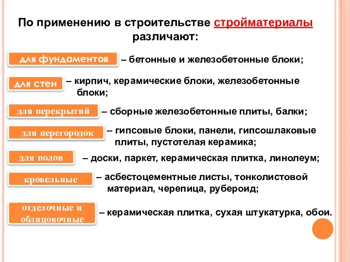 По применению в строительстве стройматериалы различают: для фундаментов отделочные и облицовочные