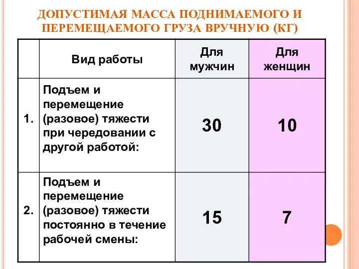 ДОПУСТИМАЯ МАССА ПОДНИМАЕМОГО И ПЕРЕМЕЩАЕМОГО ГРУЗА ВРУЧНУЮ (КГ)