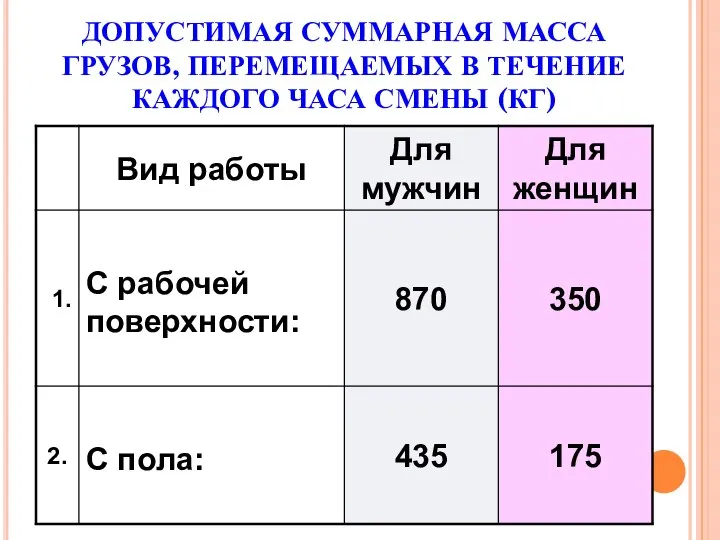 ДОПУСТИМАЯ СУММАРНАЯ МАССА ГРУЗОВ, ПЕРЕМЕЩАЕМЫХ В ТЕЧЕНИЕ КАЖДОГО ЧАСА СМЕНЫ (КГ)