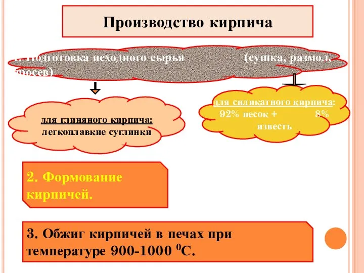 Производство кирпича 3. Обжиг кирпичей в печах при температуре 900-1000 0С.