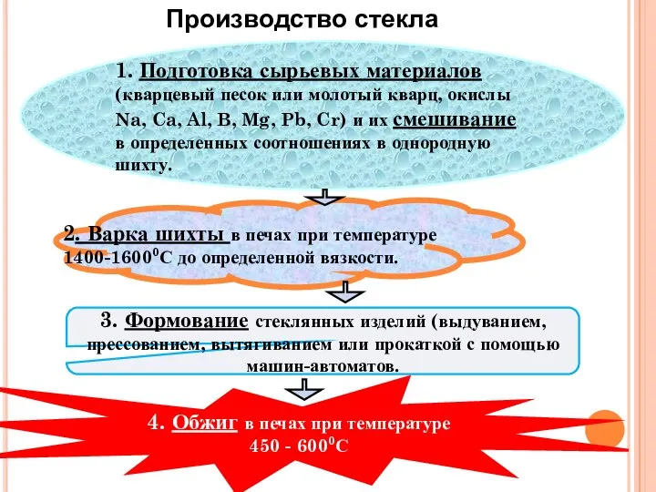 1. Подготовка сырьевых материалов (кварцевый песок или молотый кварц, окислы Na,