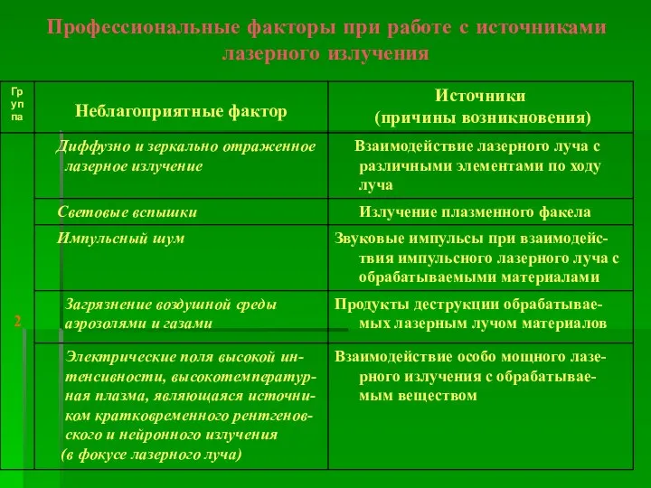 Профессиональные факторы при работе с источниками лазерного излучения