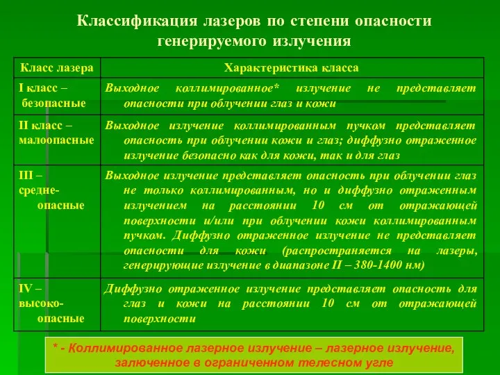 Классификация лазеров по степени опасности генерируемого излучения * - Коллимированное лазерное