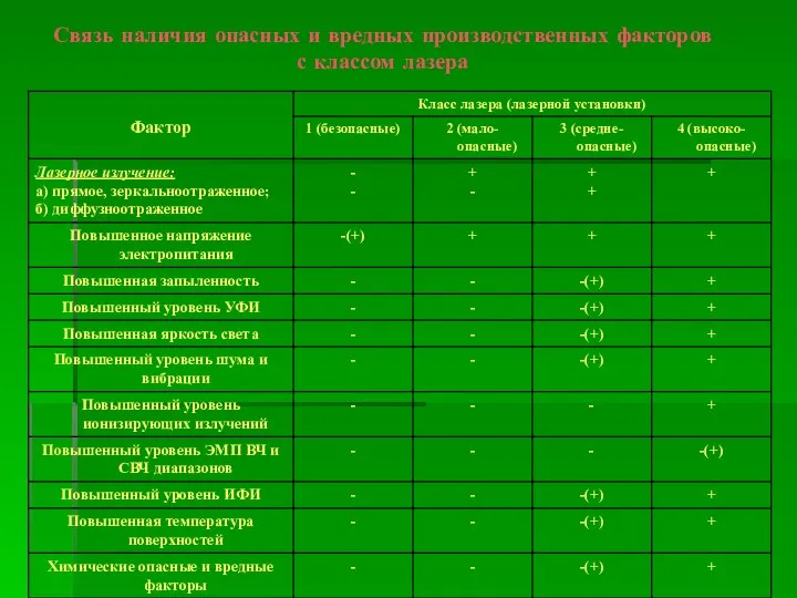 Связь наличия опасных и вредных производственных факторов с классом лазера