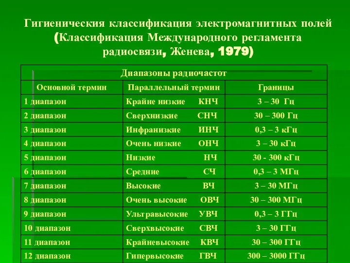 Гигиеническия классификация электромагнитных полей (Классификация Международного регламента радиосвязи, Женева, 1979)