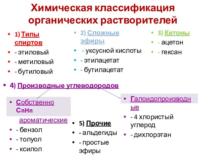 Химическая классификация органических растворителей 1) Типы спиртов - этиловый - метиловый