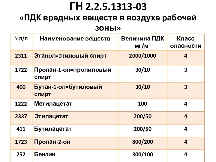 ГН 2.2.5.1313-03 «ПДК вредных веществ в воздухе рабочей зоны»