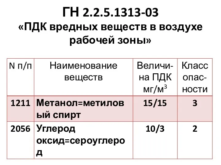 ГН 2.2.5.1313-03 «ПДК вредных веществ в воздухе рабочей зоны»