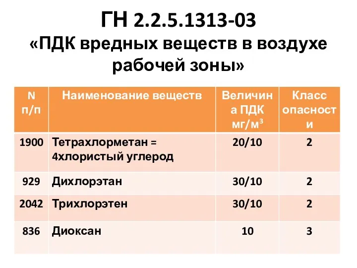 ГН 2.2.5.1313-03 «ПДК вредных веществ в воздухе рабочей зоны»