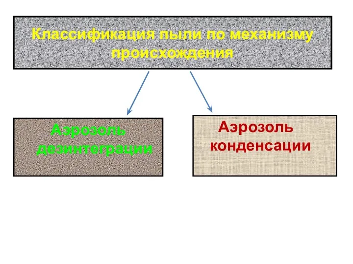 Классификация пыли по механизму происхождения Аэрозоль дезинтеграции Аэрозоль конденсации