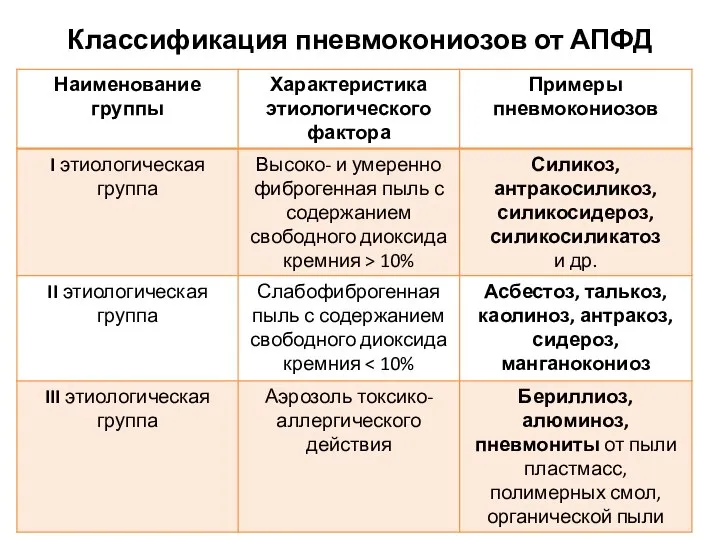 Классификация пневмокониозов от АПФД