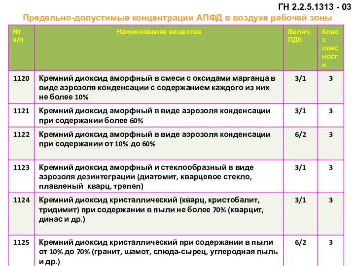 ГН 2.2.5.1313 - 03 Предельно-допустимые концентрации АПФД в воздухе рабочей зоны