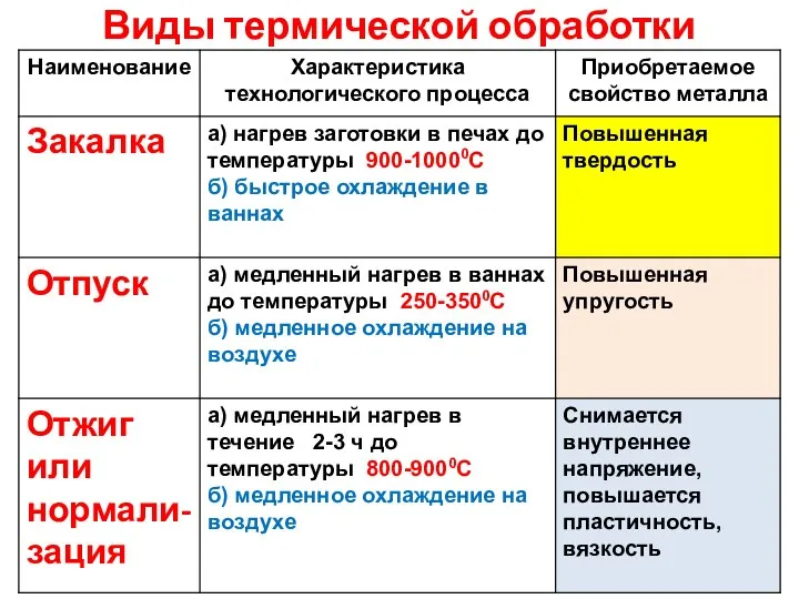 Виды термической обработки