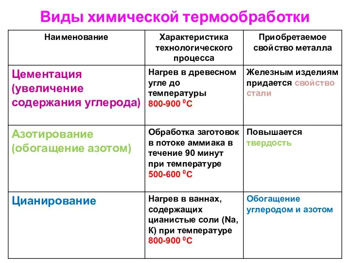 Виды химической термообработки