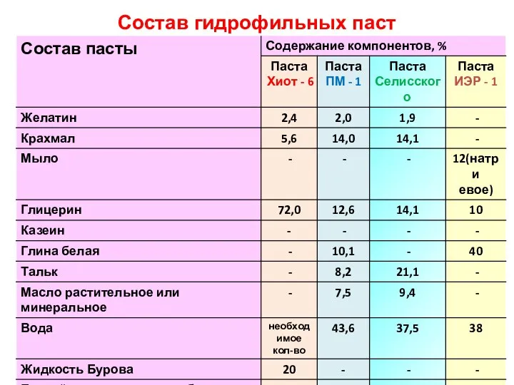 Состав гидрофильных паст