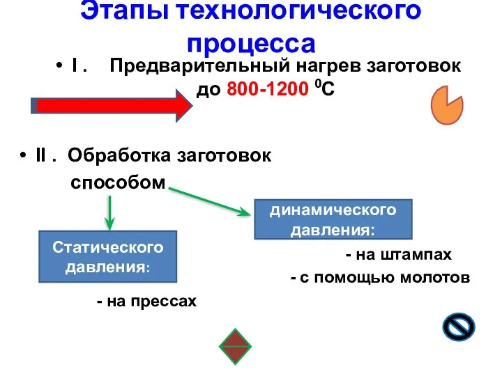 Этапы технологического процесса I . Предварительный нагрев заготовок до 800-1200 0С