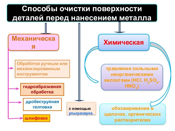 Способы очистки поверхности деталей перед нанесением металла Химическая травление сильными неорганическими