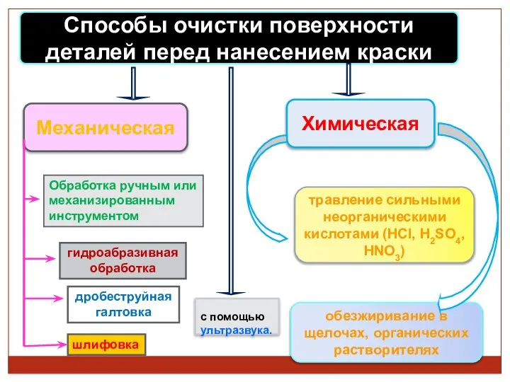 Способы очистки поверхности деталей перед нанесением краски Химическая травление сильными неорганическими