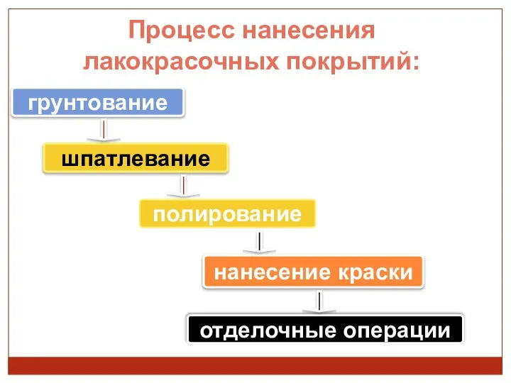 шпатлевание нанесение краски отделочные операции грунтование полирование Процесс нанесения лакокрасочных покрытий: