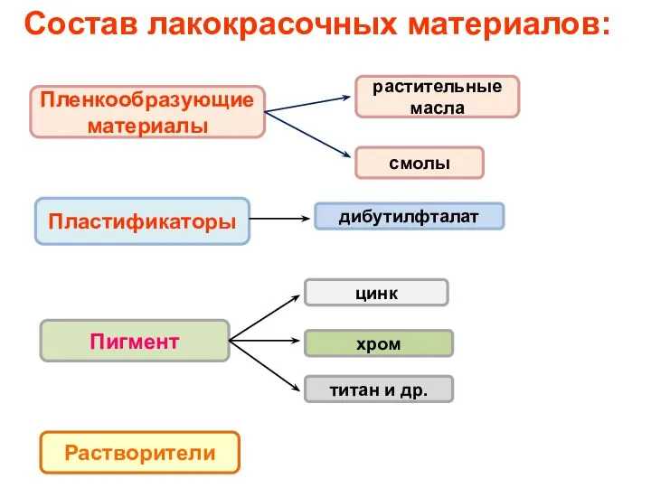 Состав лакокрасочных материалов: Пленкообразующие материалы растительные масла Пластификаторы смолы дибутилфталат Пигмент