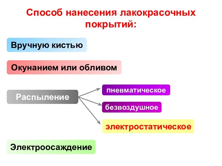 Вручную кистью Способ нанесения лакокрасочных покрытий: Окунанием или обливом Распыление пневматическое безвоздушное электростатическое Электроосаждение