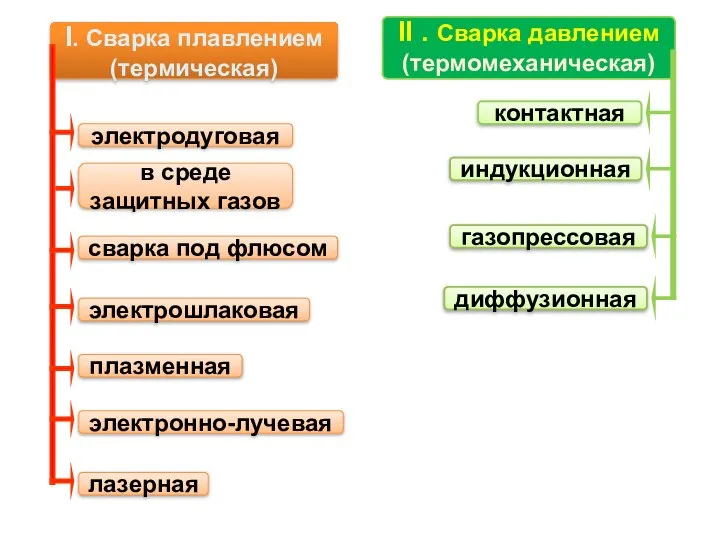 I. Сварка плавлением (термическая) электродуговая в среде защитных газов сварка под