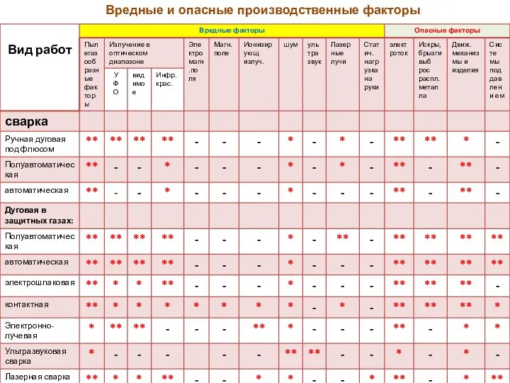 Вредные и опасные производственные факторы