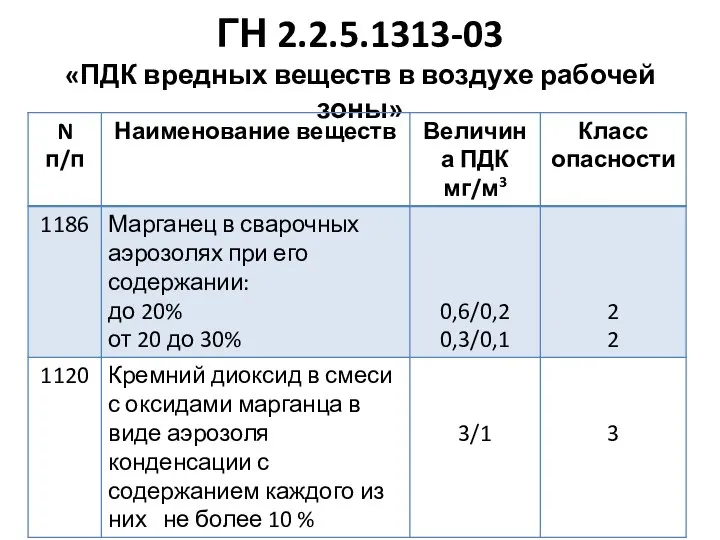 ГН 2.2.5.1313-03 «ПДК вредных веществ в воздухе рабочей зоны»