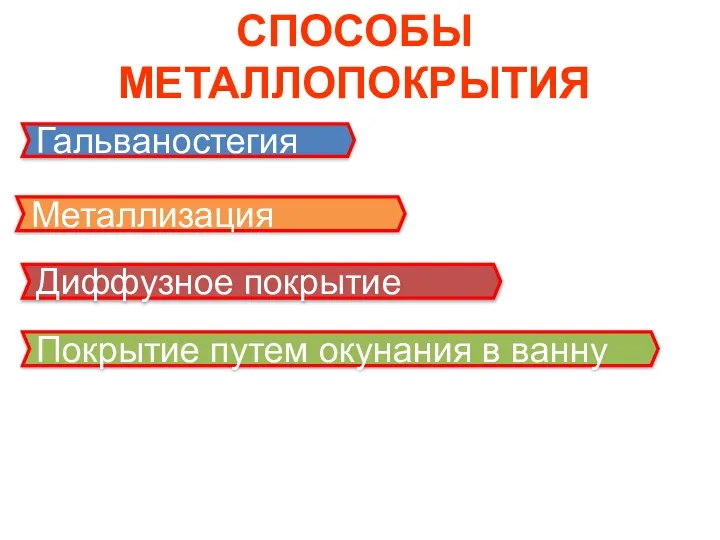 СПОСОБЫ МЕТАЛЛОПОКРЫТИЯ Гальваностегия Металлизация Диффузное покрытие Покрытие путем окунания в ванну