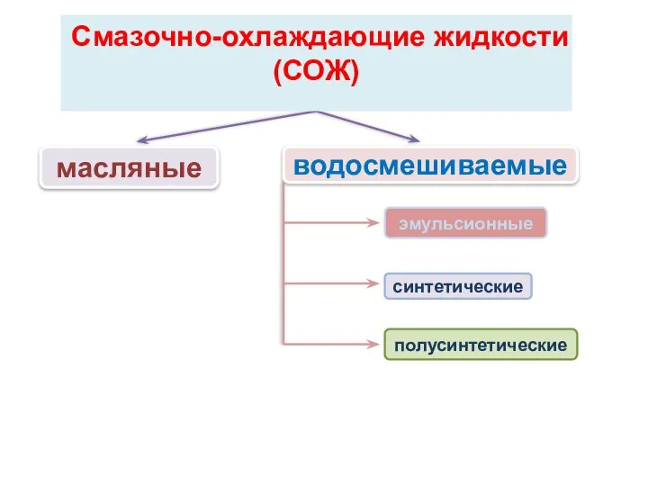 масляные водосмешиваемые эмульсионные синтетические полусинтетические Смазочно-охлаждающие жидкости (СОЖ)