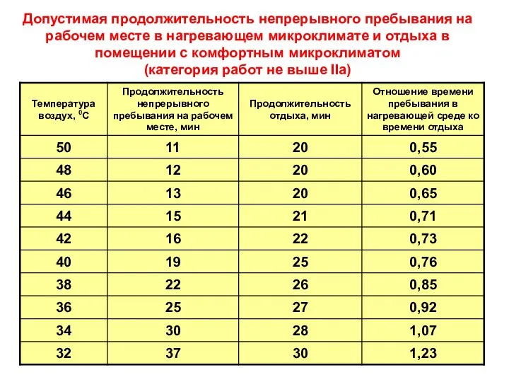 Допустимая продолжительность непрерывного пребывания на рабочем месте в нагревающем микроклимате и