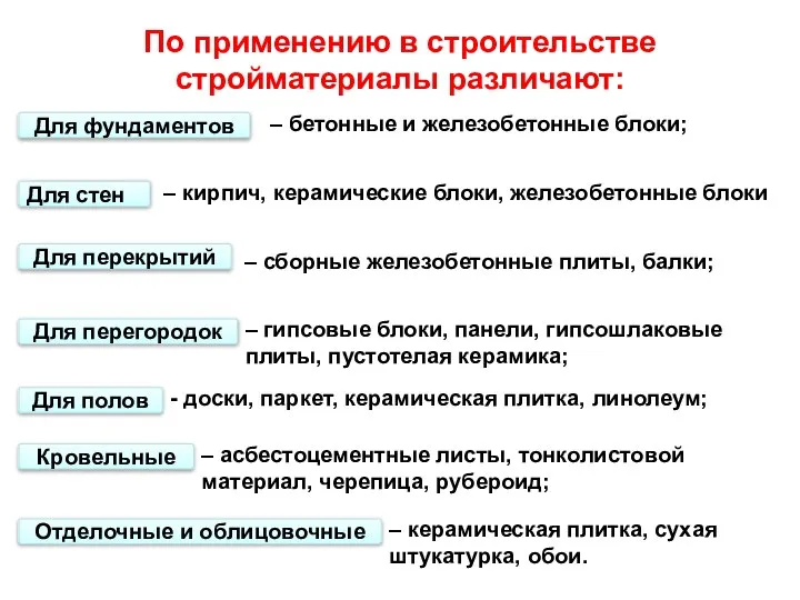 По применению в строительстве стройматериалы различают: Для фундаментов Для стен Для