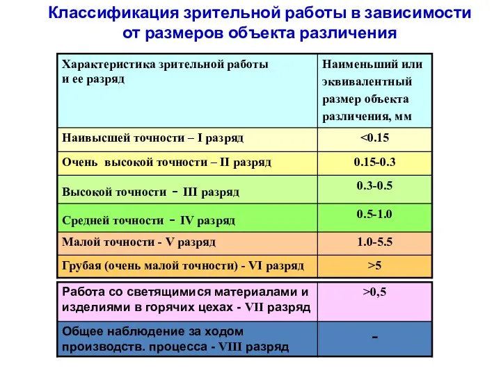 Классификация зрительной работы в зависимости от размеров объекта различения