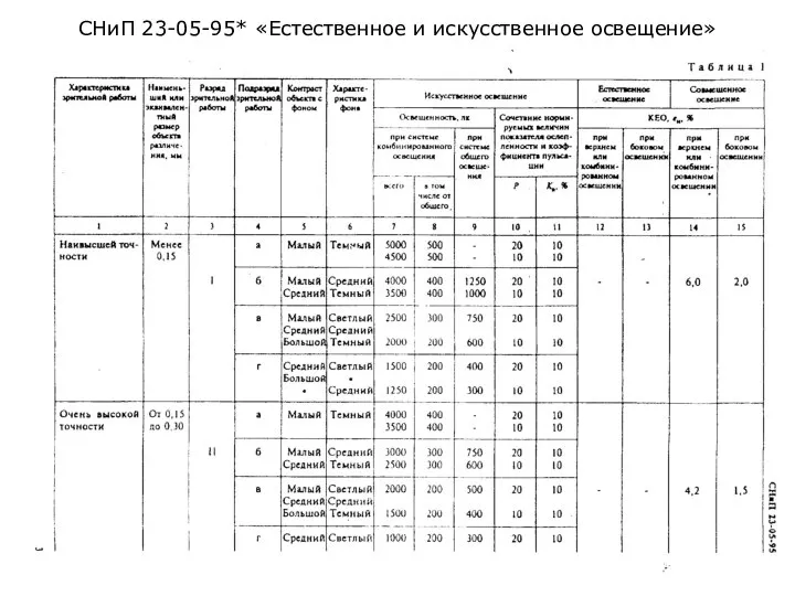 СНиП 23-05-95* «Естественное и искусственное освещение»